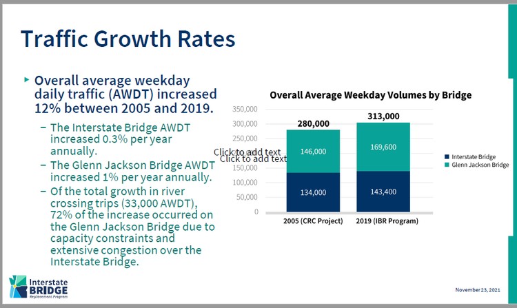 Early IBR planning noted significant growth in vehicle traffic over the Columbia River. But growth was limited on I-5 due to “capacity constraints” on the I-5 Interstate Bridge.