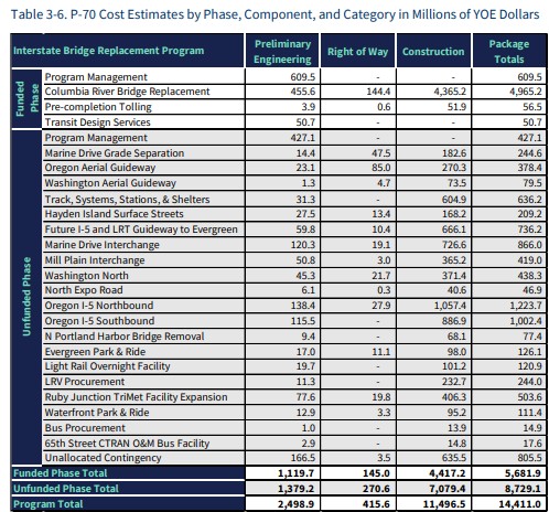 The IBR estimate shows 4 funded components of the project and 20 unfunded components. Funded components include construction of two new Columbia River bridges, program management, pre-completion tolling, and transit design totaling $5.68 billion.