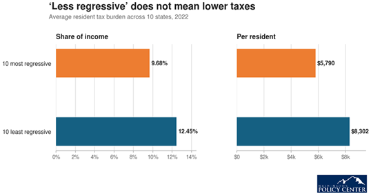 Title: ‘Less regressive’ does not mean lower taxes - Description: Two-panel bar chart comparing average resident tax burdens in 2022. The most-regressive states averaged 9.68 percent of income and 5,790 dollars per resident; the least-regressive states averaged 12.45 percent and 8,302 dollars.