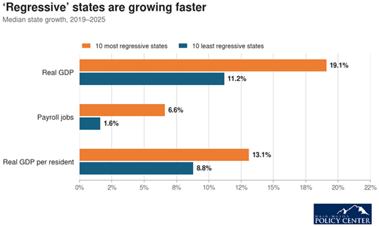 Title: ‘Regressive’ states are growing faster - Description: Grouped bar chart comparing median state growth from 2019 through 2025. The most-regressive states led the least-regressive states in real GDP, payroll jobs and real GDP per resident.