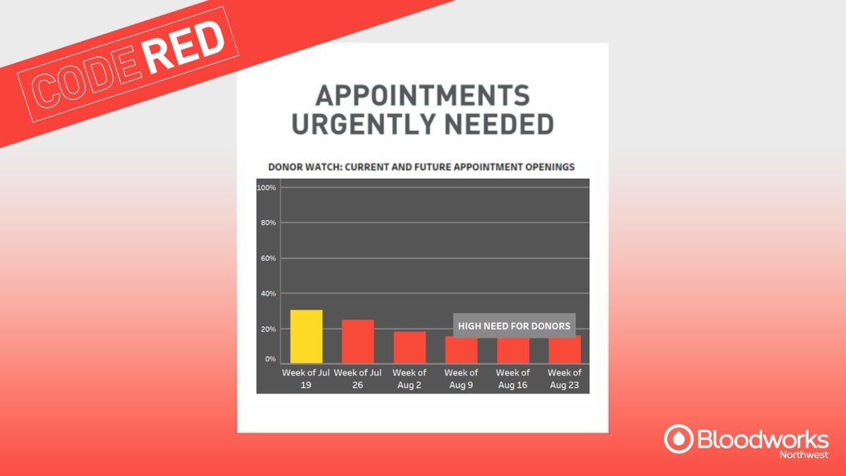 Bloodworks Northwest issue Code Red, seeks blood donors