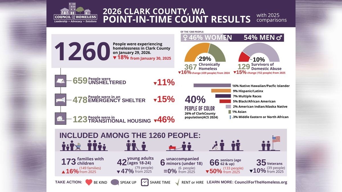 Council for the Homeless releases 2026 Point-In-Time Count