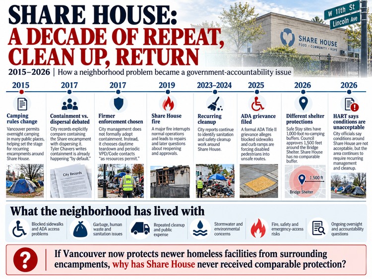 Peter Bracchi asks why Vancouver protects newer shelters from nearby encampments but offers no comparable buffer around Share House.