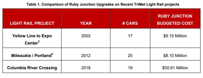  In a 2012 report, forensic accountant Tiffany Couch compares costs for three Ruby Junction expansions by TriMet, noting the Columbia River Crossing proposal was a 450 percent increase and an anomaly. Graphic courtesy Tiffany Couch