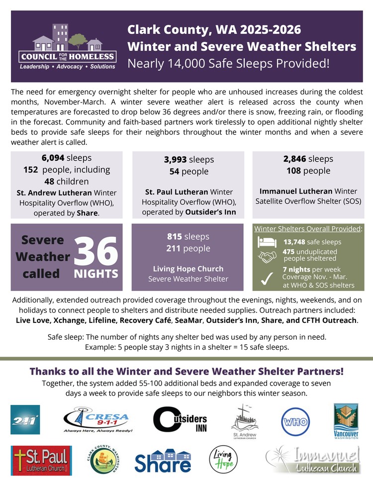 Council for the Homeless coordinated seven-day-a-week shelter access across multiple church sites during winter months.