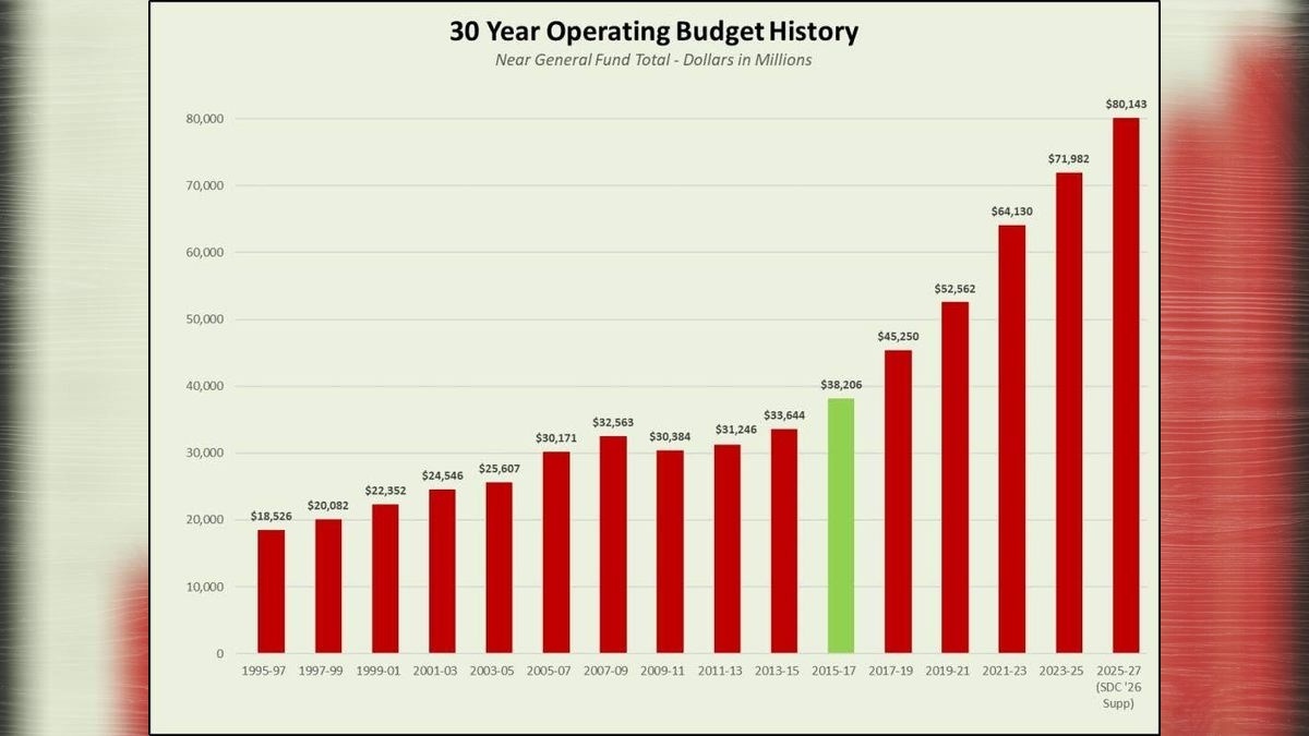 Opinion: Washington State’s Fiscal Suicide – Are Democrats deaf to warning signs, as taxpayers foot the bill