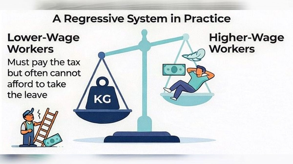 Opinion: Worker penalty gets steeper in 2027 with PFML’s 6.2% tax-rate increase