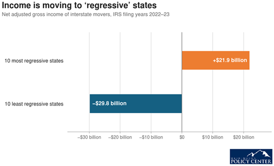 Title: Income is moving to ‘regressive’ states - Description: Bar chart showing the 10 most-regressive states gained 21.9 billion dollars in adjusted gross income from domestic interstate migration, while the 10 least-regressive states lost 29.8 billion dollars.