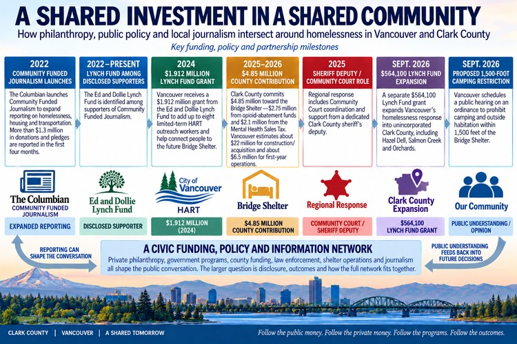 Peter Bracchi examines how the Ed and Dollie Lynch Fund supports Vancouver's HART program, the Bridge Shelter, and Community Funded Journalism covering the same policy arena.