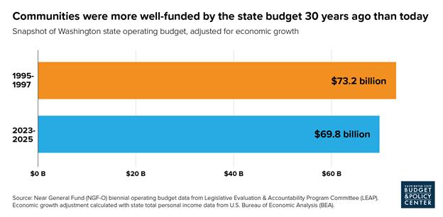 Our communities were better funded by the state budget 30 years ago