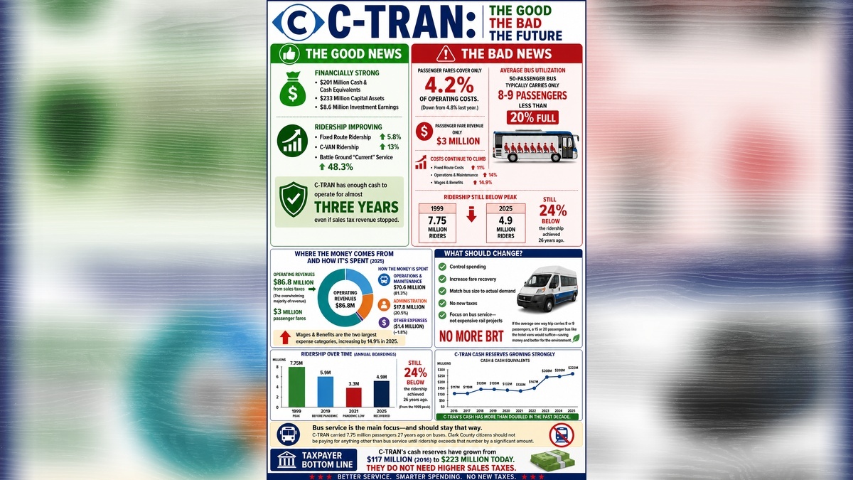Opinion: C-TRAN outpaces TriMet – Strong finances and growing ridership, but a cautionary note on costs and efficiency