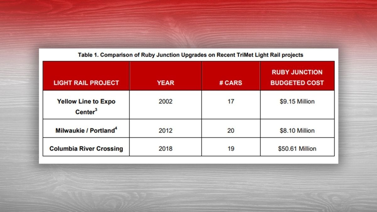 Opinion: The IBR shell game for TriMet at Ruby Junction
