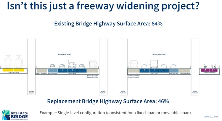 The IBR highlights the fact that their design provides only 46 percent of the bridge surface to cars and freight haulers. Pedestrians, bikes and transit are allocated 54 percent of the space.