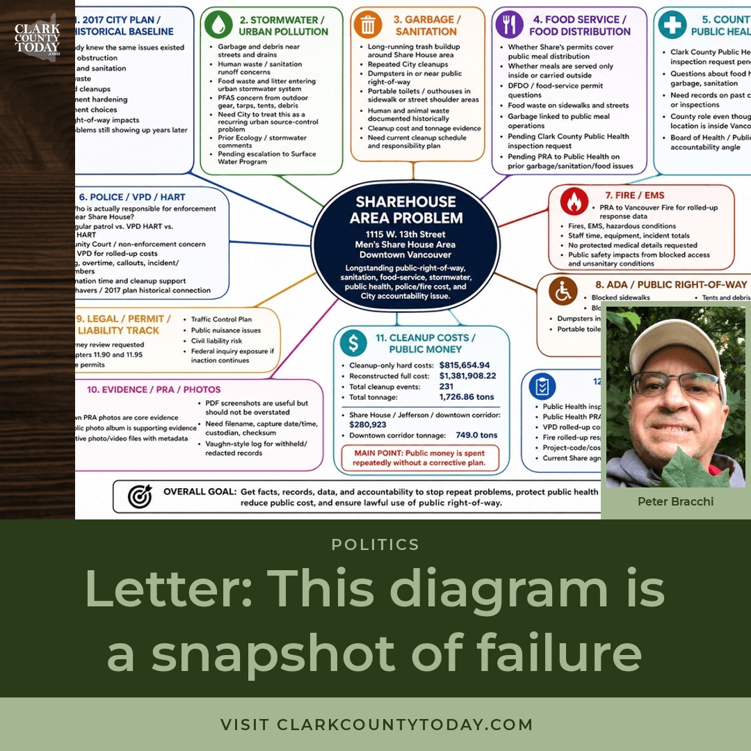 Vancouver Letter: Share House Area a Diagram of Failure